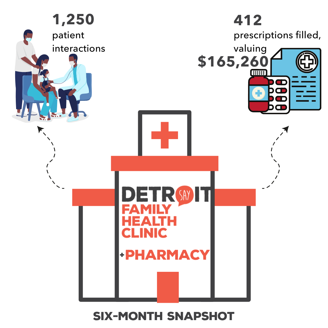 Infographic: The SAY Detroit Family Health Clinic provides free health care to uninsured and underinsured women and men in Detroit and Highland Park, filling more than 1,250 appointments in the last six months, and more than $165,260 in prescriptions - all in the same building.