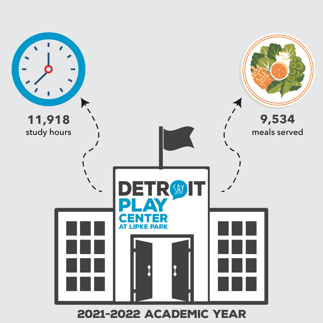 SAY Detroit Play Center is fueling the future by feeding the minds and bodies of Detroit youth. It provided nearly 12,000 hours of study and tutoring and more than 9,500 meals to its after-school students